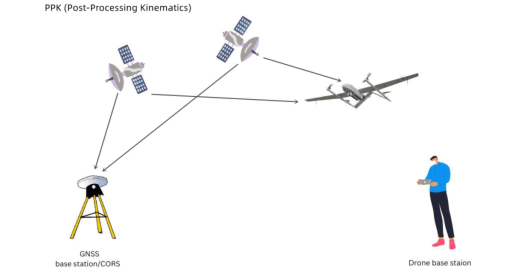 perbedaan RTK dan PPK untuk drone