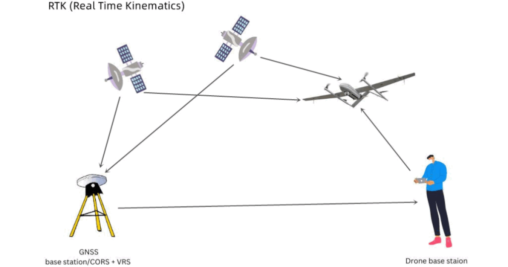 perbedaan RTK dan PPK untuk drone