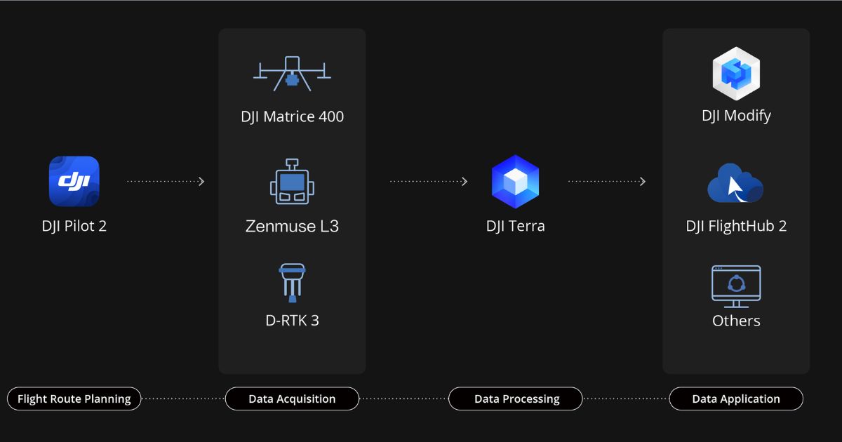 Workflow Terintegrasi DJI Zenmuse L3