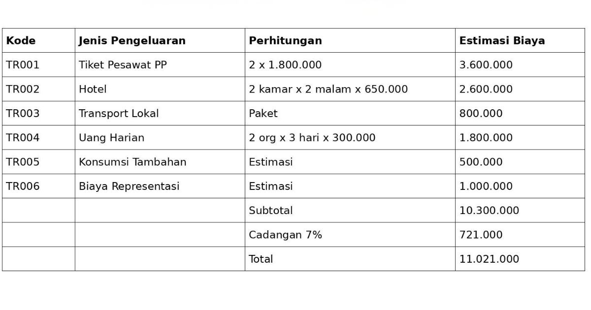 Contoh dan Template RAB - Perjalanan Dinas Kantor