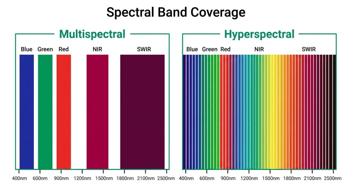 Perbedaan Multispectral vs Hyperspectral Imaging